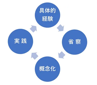 ディヴィッド・コルブの学習経験モデル