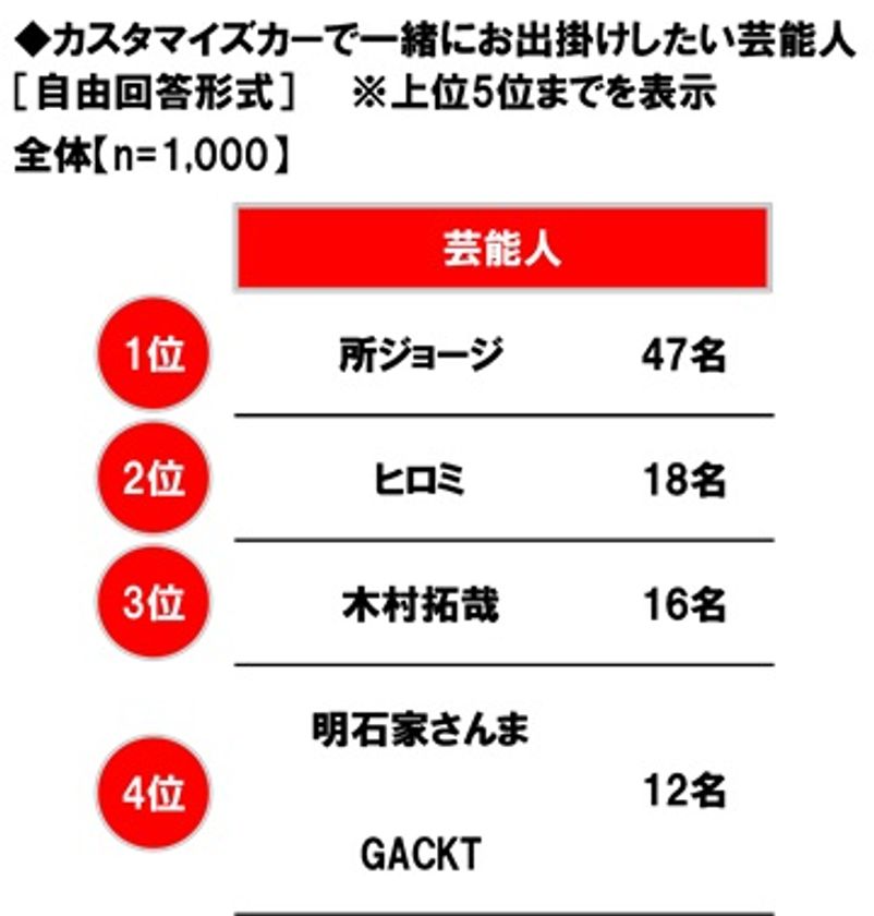 ホンダアクセス調べ　
カスタマイズカーで一緒にお出掛けしたい芸能人　
1位「所ジョージさん」
2位「ヒロミさん」 3位「木村拓哉さん」