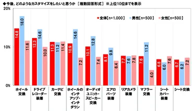 今後、どのようなカスタマイズをしたいと思うか