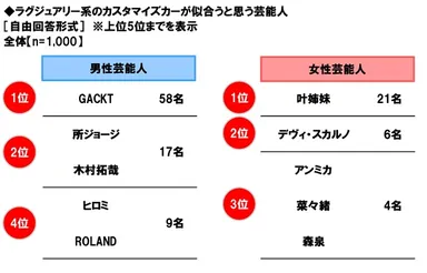ラグジュアリー系のカスタマイズカーが似合うと思う芸能人
