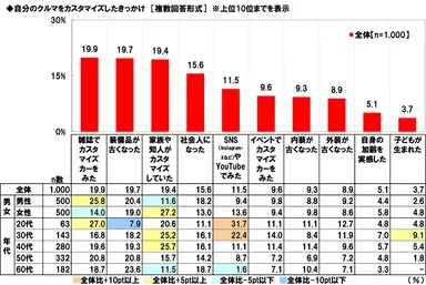 自分のクルマをカスタマイズしたきっかけ