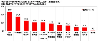 DIYでクルマをカスタマイズした際、どこでパーツを購入したか