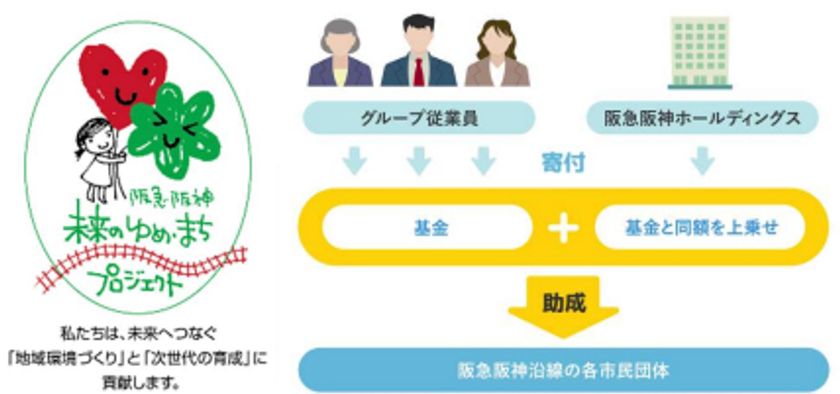 グループ従業員とともに阪急阪神沿線の
市民団体を応援する
第16回「阪急阪神 未来のゆめ・まち基金」
の助成対象団体が決定しました！