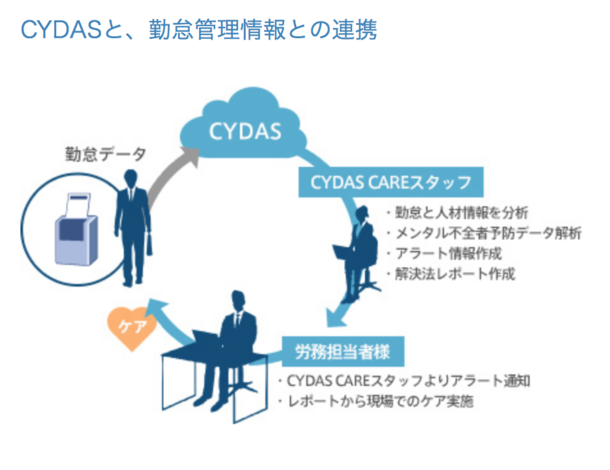 「CYDAS CARE」サービスイメージ