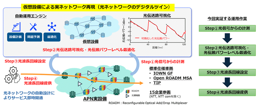 オープン仕様に基づくIOWN APNにおいて1Tbps級光ネットワークの自動設定を実現