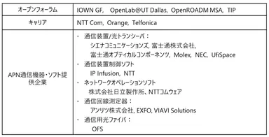 表1  光ネットワーク共同検証:協力団体・企業