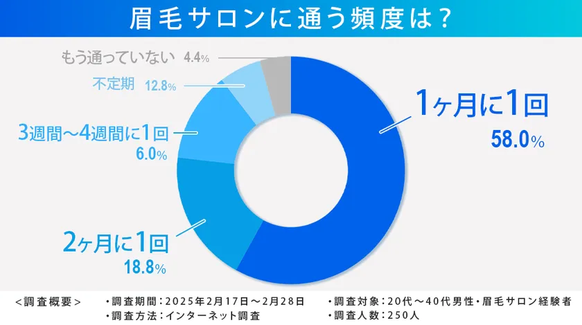 眉毛サロンの頻度