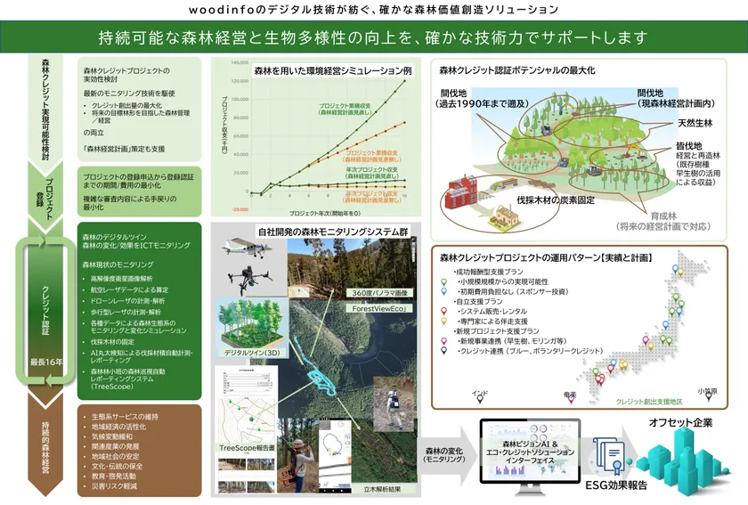 森林価値創造ソリューション