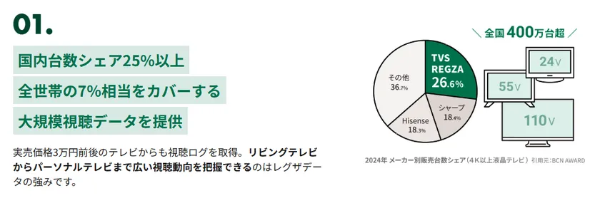 特長1：テレビ販売シェアトップ