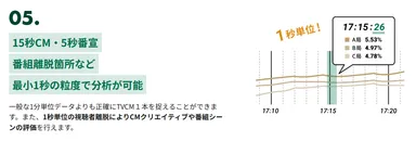 特長5：1秒単位