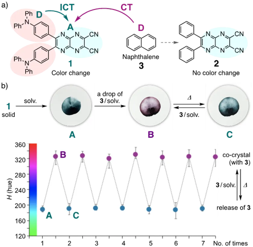 図_a)合成した化合物の分子構造及びb)ろ紙上での色の可逆的変化
