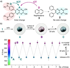 図_a)合成した化合物の分子構造及びb)ろ紙上での色の可逆的変化