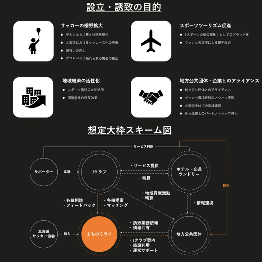 設立・誘致の目的と想定スキーム図
