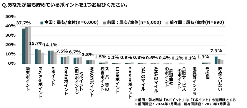 最も貯めているポイントは?