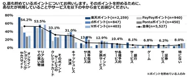 ポイントを貯めるために利用していることやサービスは？