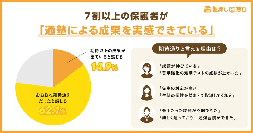 7割以上の保護者が「通塾による成果を実感できている」