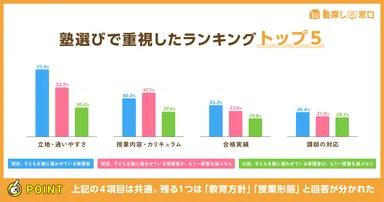 塾選びで重視したランキングトップ5