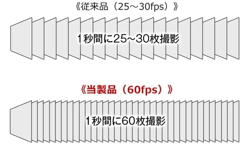 60fps最新リアカメラ