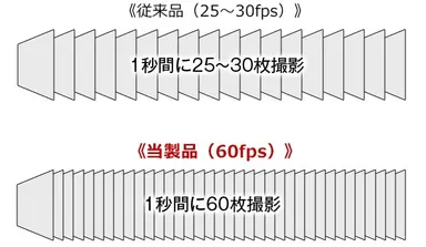 60fps最新リアカメラ