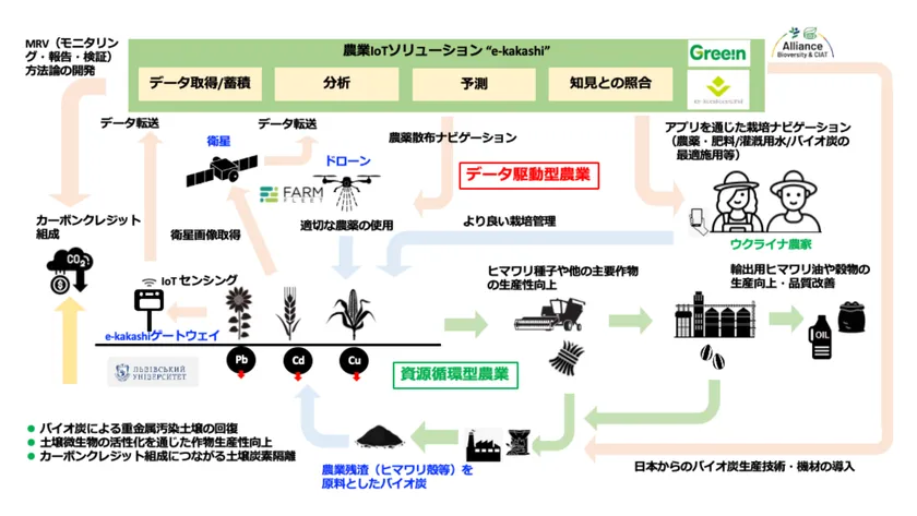 データ駆動型・資源循環型アグリビジネスモデルのイメージ