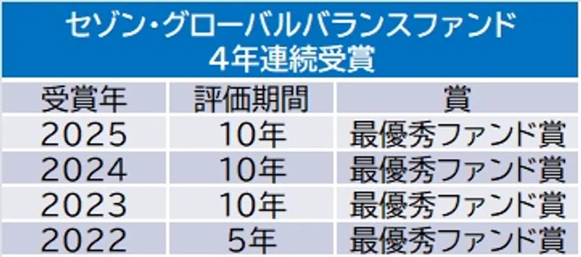 セゾン・グローバルバランスファンド 4年連続受賞