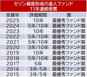 セゾン資産形成の達人ファンド　11年連続受賞