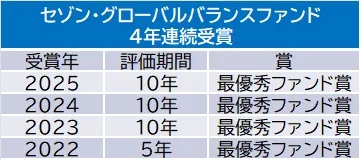 セゾン・グローバルバランスファンド　4年連続受賞