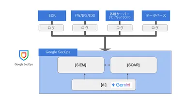 Google SecOpsの概要