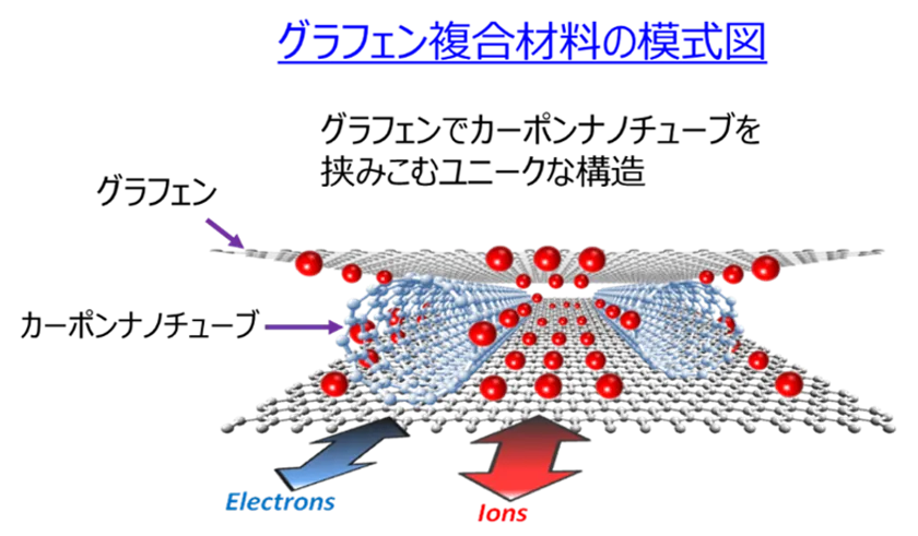 Gmit(R)複合材料の模式図