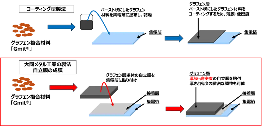 コーティング型製法(従来製法)と大同メタル工業株式会社の製法概略図