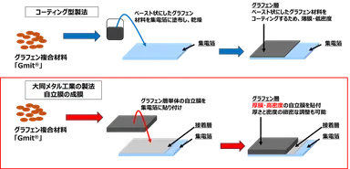 コーティング型製法(従来製法)と大同メタル工業株式会社の製法概略図