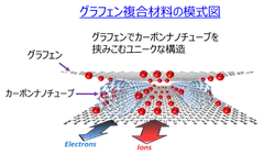 Gmit(R)複合材料の模式図