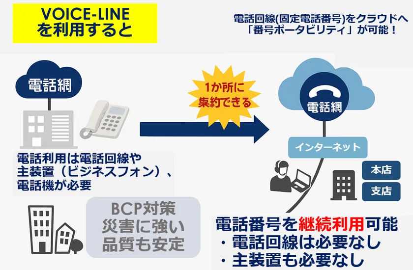 VOICE-LINEメリット