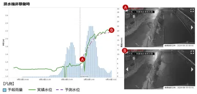 ＜図1　排水機非稼働時の水位予測＞