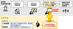 【自治体におけるユースケース例】