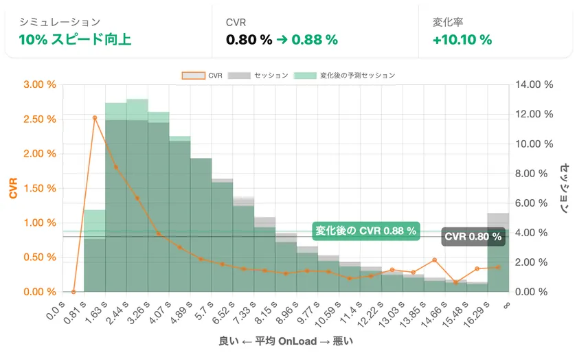 サイト固有のスピードと成約率の関係性をモデル化してインパクトを予測