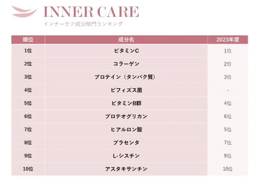 花嫁美容アワード インナーケア成分部門ランキング