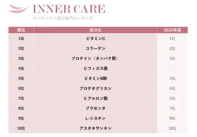 花嫁美容アワード インナーケア成分部門ランキング