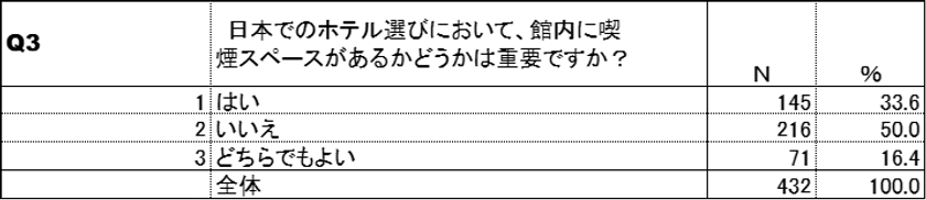 ホテル選びにおける喫煙環境