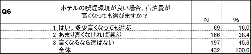 喫煙環境と宿泊費