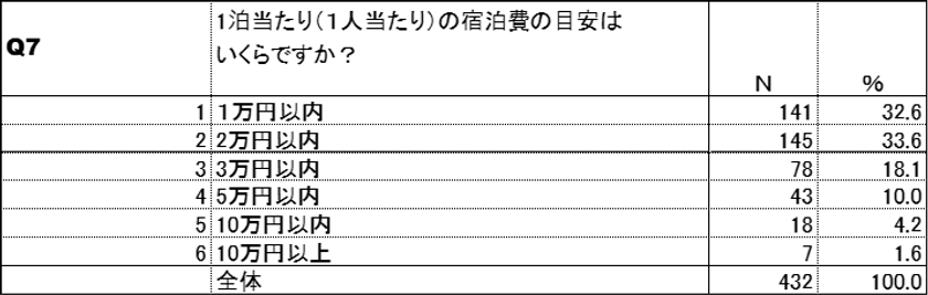 宿泊費の目安