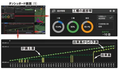 図3：進捗情報を可視化したダッシュボード画面(1)