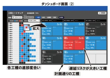 図3：進捗情報を可視化したダッシュボード画面(2)