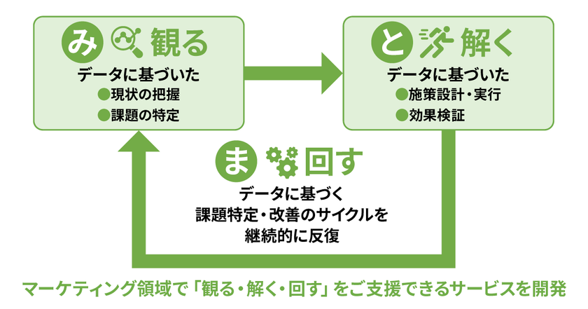 ブレインパッド、伊藤忠商事が提供する「マーケティング課題の可視化・改善支援ソリューション」の開発を支援