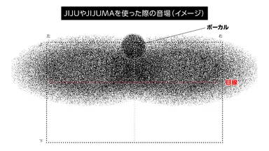 「JIJUMA-HORNの聞こえ方のイメージ」