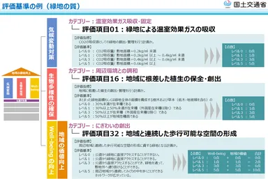 掲示的評価項目(国土交通省資料より)