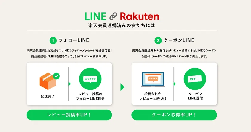 友だち追加&楽天会員連携