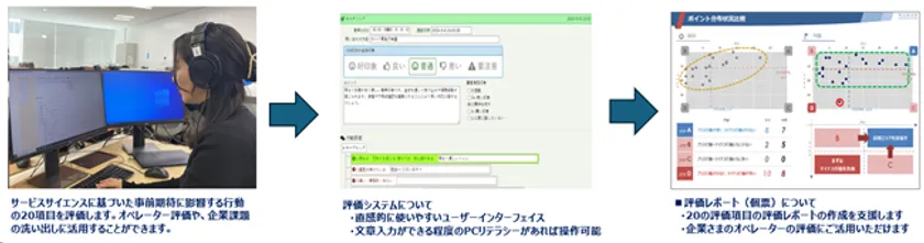 応対品質業務概要