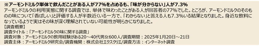 調査結果 アーモンドミルクの味が分からない人が7.3%