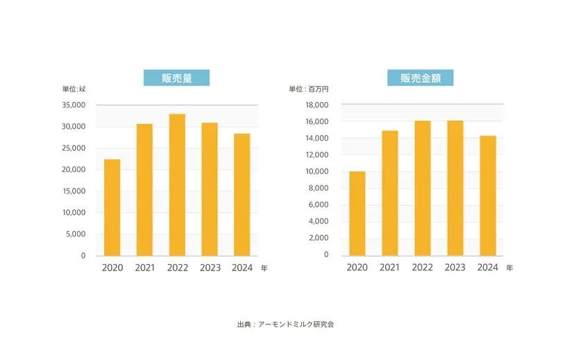 2025年市場グラフ
